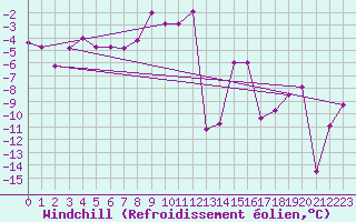 Courbe du refroidissement olien pour Obergurgl