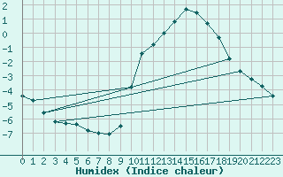 Courbe de l'humidex pour Muret (31)