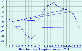 Courbe de tempratures pour Epinal (88)