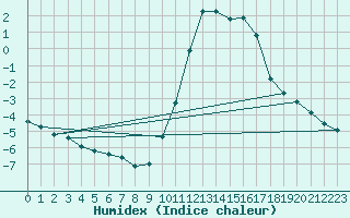 Courbe de l'humidex pour Douzy (08)