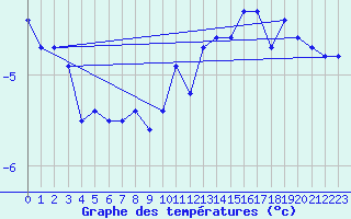 Courbe de tempratures pour La Dle (Sw)