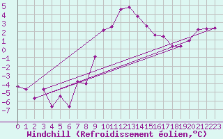 Courbe du refroidissement olien pour Elsenborn (Be)
