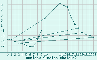 Courbe de l'humidex pour Zwiesel