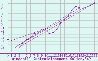Courbe du refroidissement olien pour Diepholz
