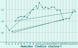 Courbe de l'humidex pour Honningsvag / Valan