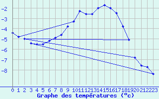 Courbe de tempratures pour Saittarova