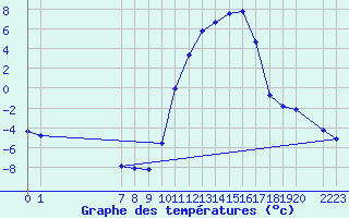 Courbe de tempratures pour Sisteron (04)