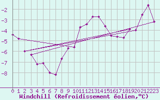 Courbe du refroidissement olien pour Chemnitz