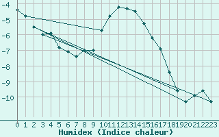 Courbe de l'humidex pour Honefoss Hoyby