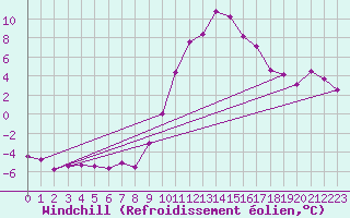 Courbe du refroidissement olien pour Saint-Etienne (42)