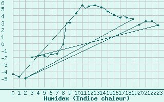 Courbe de l'humidex pour Bekescsaba