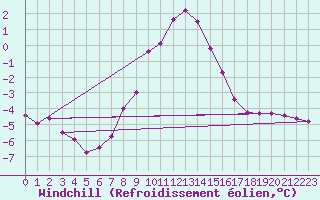 Courbe du refroidissement olien pour St Peter-Ording