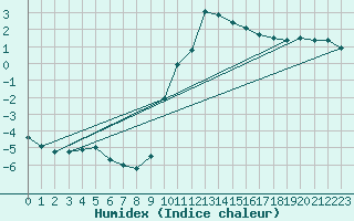 Courbe de l'humidex pour Coulommes-et-Marqueny (08)