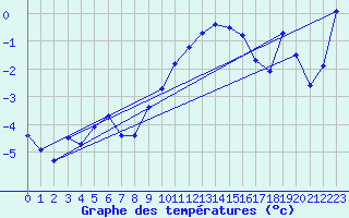 Courbe de tempratures pour Pasvik