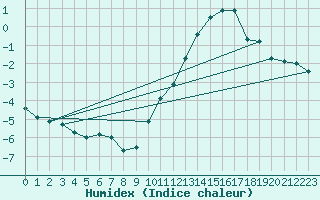 Courbe de l'humidex pour Limoges (87)