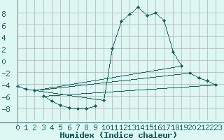 Courbe de l'humidex pour Chamonix-Mont-Blanc (74)