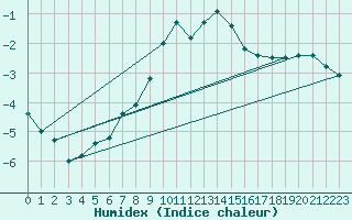 Courbe de l'humidex pour Puumala Kk Urheilukentta