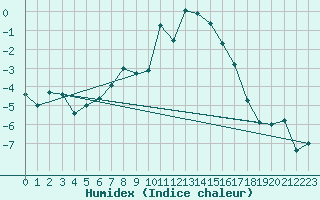 Courbe de l'humidex pour La Molina