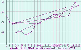 Courbe du refroidissement olien pour Muehldorf