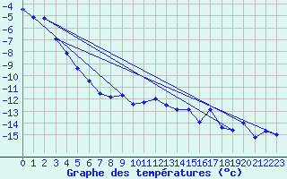 Courbe de tempratures pour Meraker-Egge