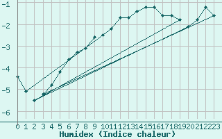 Courbe de l'humidex pour Klevavatnet