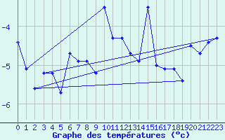 Courbe de tempratures pour Tromso-Holt