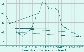 Courbe de l'humidex pour Kahler Asten