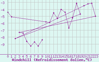 Courbe du refroidissement olien pour Oron (Sw)