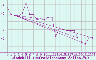 Courbe du refroidissement olien pour Angermuende