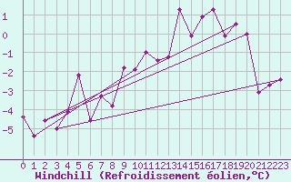 Courbe du refroidissement olien pour Guetsch
