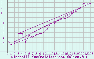 Courbe du refroidissement olien pour Angermuende
