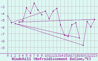 Courbe du refroidissement olien pour Col Des Mosses