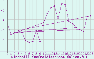 Courbe du refroidissement olien pour Chemnitz