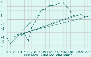 Courbe de l'humidex pour Wiesenburg