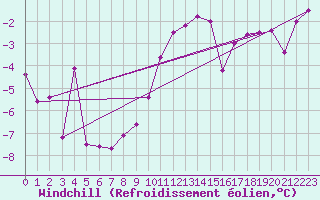 Courbe du refroidissement olien pour Schaerding