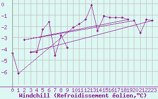 Courbe du refroidissement olien pour Fribourg (All)