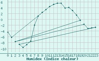 Courbe de l'humidex pour Aursjoen