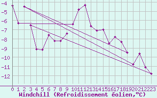 Courbe du refroidissement olien pour Moleson (Sw)