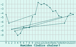 Courbe de l'humidex pour Fet I Eidfjord