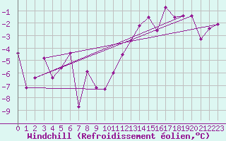 Courbe du refroidissement olien pour Monte Rosa