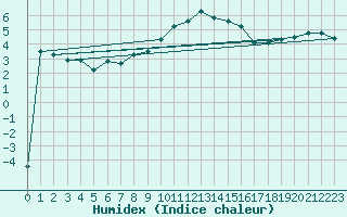 Courbe de l'humidex pour Glasgow (UK)