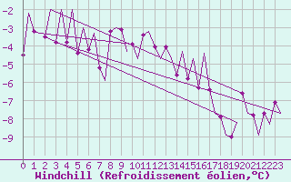 Courbe du refroidissement olien pour Mikkeli
