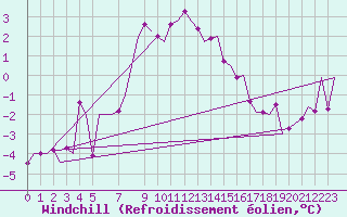Courbe du refroidissement olien pour Aalborg
