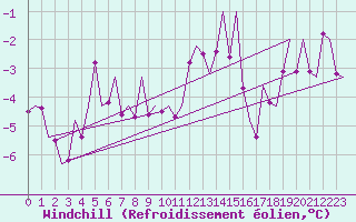 Courbe du refroidissement olien pour Laupheim