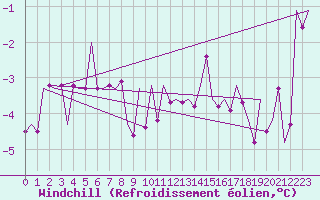 Courbe du refroidissement olien pour Frankfort (All)