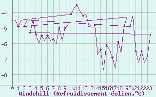 Courbe du refroidissement olien pour Kuusamo