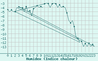 Courbe de l'humidex pour Hasvik