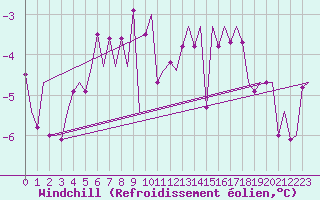 Courbe du refroidissement olien pour Borlange