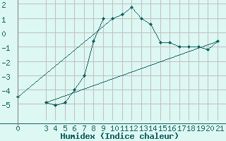 Courbe de l'humidex pour Zavizan