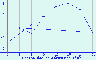 Courbe de tempratures pour Jangi-Jugan